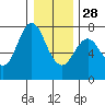 Astoria tide chart for Sunday, December 28, 2025