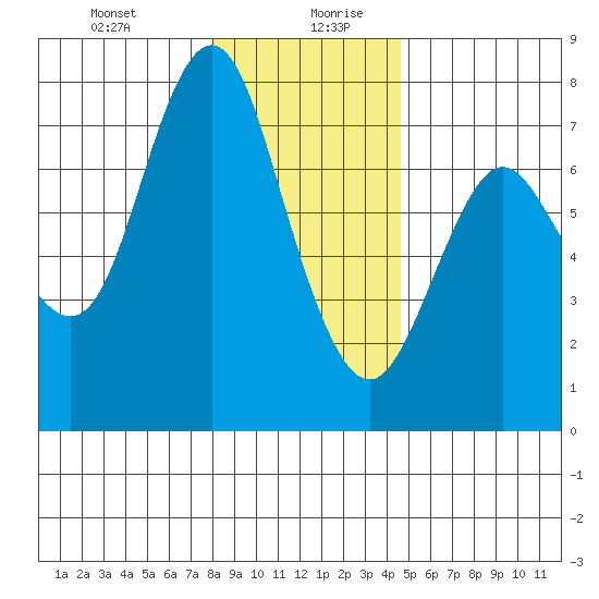 Astoria tide chart for Monday, December 29, 2025