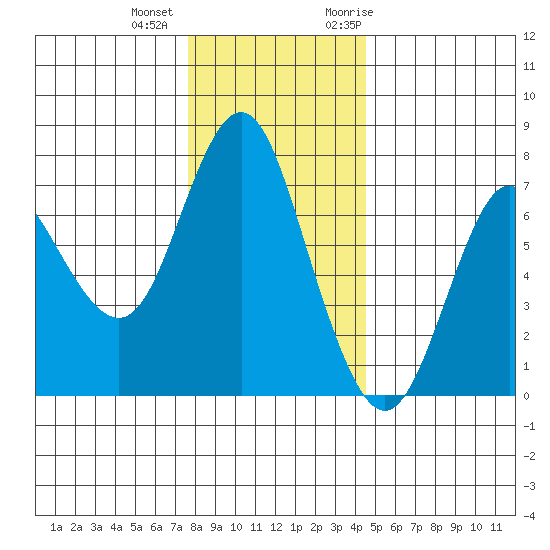 Astoria tide chart for Tuesday, December 2, 2025