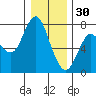 Astoria tide chart for Tuesday, December 30, 2025
