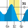 Astoria tide chart for Wednesday, December 31, 2025