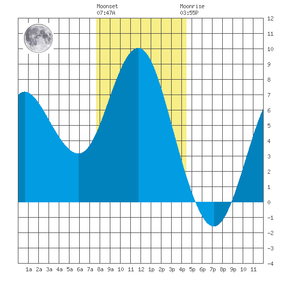 Astoria tide chart for Thursday, December 4, 2025