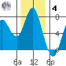 Astoria tide chart for Thursday, December 4, 2025