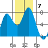 Astoria tide chart for Sunday, December 7, 2025