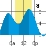 Astoria tide chart for Monday, December 8, 2025