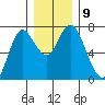 Astoria tide chart for Tuesday, December 9, 2025