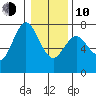 Astoria tide chart for Saturday, January 10, 2026