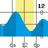 Astoria tide chart for Monday, January 12, 2026