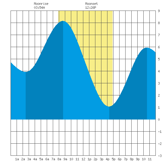 Astoria tide chart for Tuesday, January 13, 2026