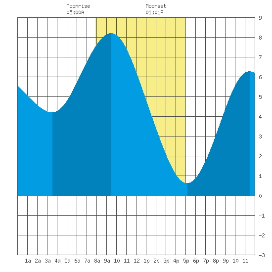 Astoria tide chart for Wednesday, January 14, 2026