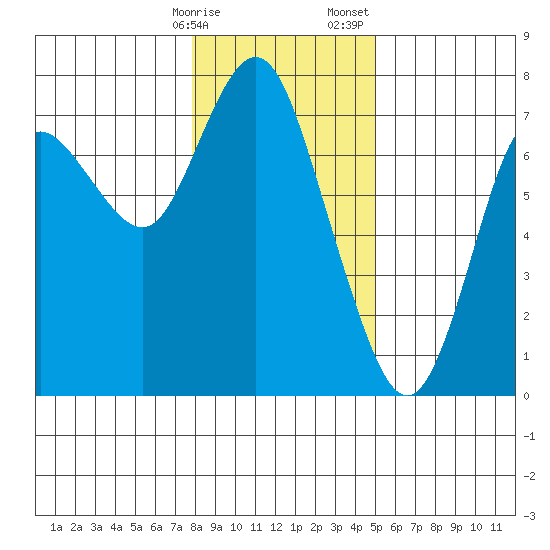 Astoria tide chart for Friday, January 16, 2026