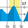 Astoria tide chart for Saturday, January 17, 2026