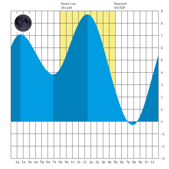 Astoria tide chart for Sunday, January 18, 2026