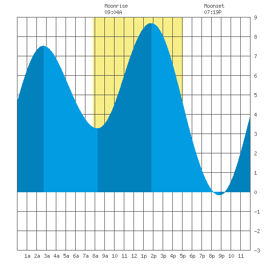 Astoria tide chart for Tuesday, January 20, 2026