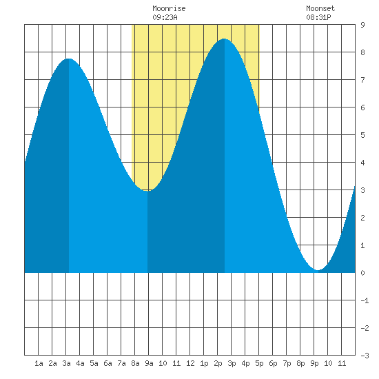 Astoria tide chart for Wednesday, January 21, 2026