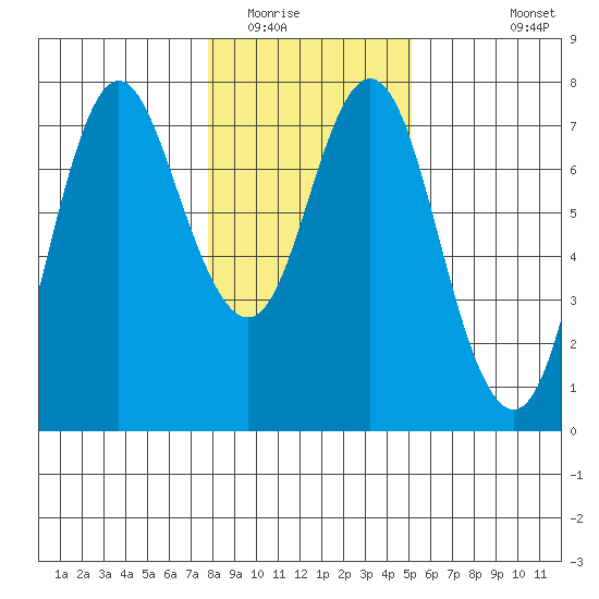 Astoria tide chart for Thursday, January 22, 2026