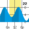 Astoria tide chart for Thursday, January 22, 2026