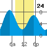 Astoria tide chart for Saturday, January 24, 2026