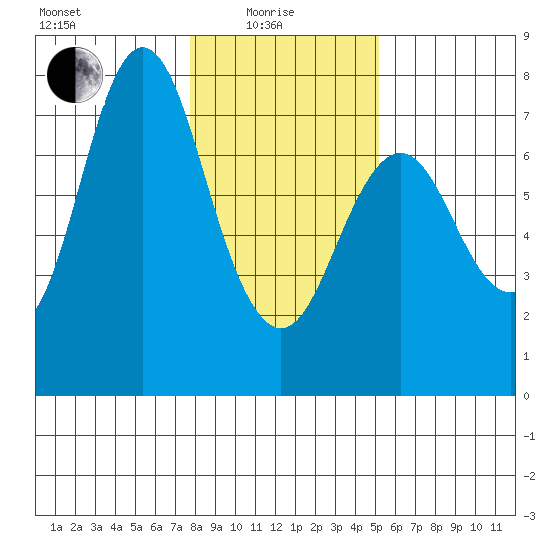 Astoria tide chart for Sunday, January 25, 2026