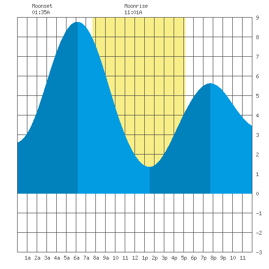Astoria tide chart for Monday, January 26, 2026