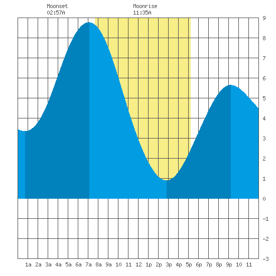 Astoria tide chart for Tuesday, January 27, 2026