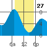 Astoria tide chart for Tuesday, January 27, 2026