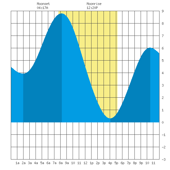 Astoria tide chart for Wednesday, January 28, 2026