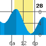 Astoria tide chart for Wednesday, January 28, 2026