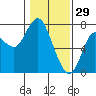 Astoria tide chart for Thursday, January 29, 2026