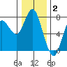 Astoria tide chart for Friday, January 2, 2026