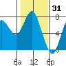 Astoria tide chart for Saturday, January 31, 2026