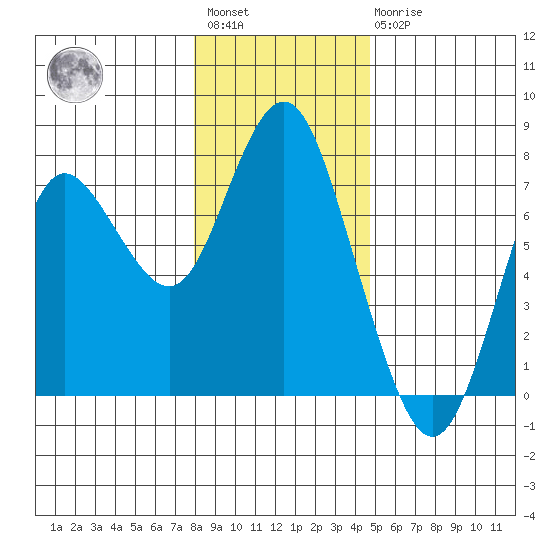 Astoria tide chart for Saturday, January 3, 2026