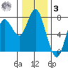 Astoria tide chart for Saturday, January 3, 2026