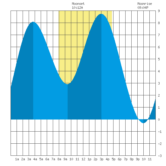 Astoria tide chart for Tuesday, January 6, 2026