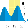Astoria tide chart for Tuesday, January 6, 2026