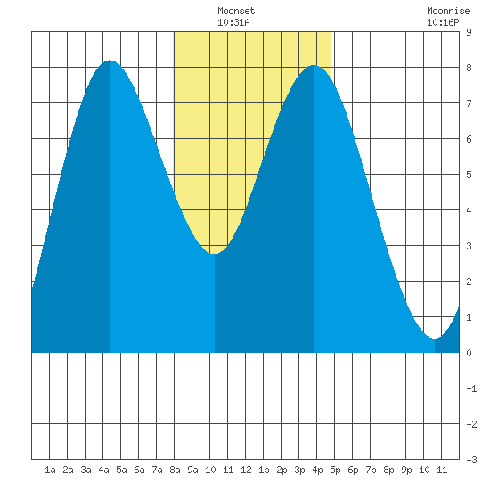Astoria tide chart for Wednesday, January 7, 2026