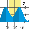 Astoria tide chart for Wednesday, January 7, 2026