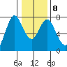 Astoria tide chart for Thursday, January 8, 2026