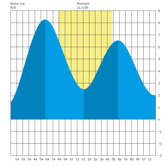 Astoria tide chart for Friday, January 9, 2026