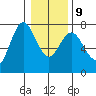 Astoria tide chart for Friday, January 9, 2026