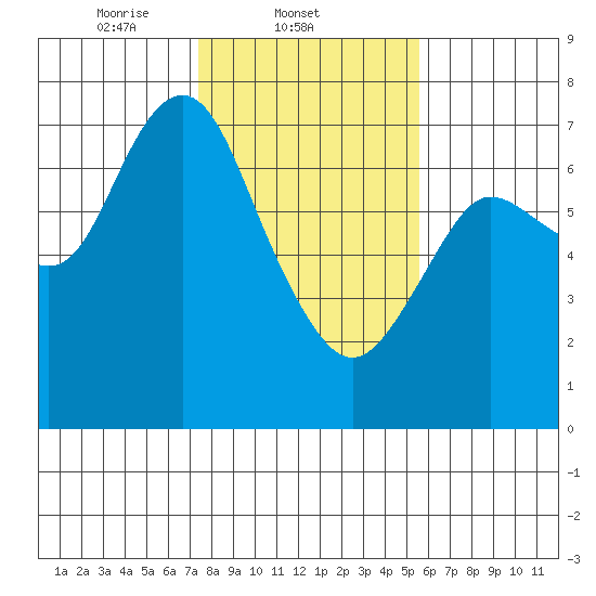 Astoria tide chart for Tuesday, February 10, 2026