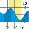 Astoria tide chart for Thursday, February 12, 2026