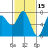 Astoria tide chart for Sunday, February 15, 2026