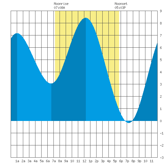 Astoria tide chart for Monday, February 16, 2026