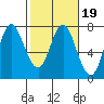 Astoria tide chart for Thursday, February 19, 2026