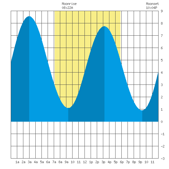 Astoria tide chart for Friday, February 20, 2026