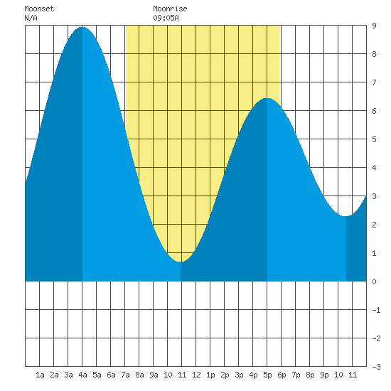 Astoria tide chart for Sunday, February 22, 2026