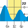 Astoria tide chart for Sunday, February 22, 2026