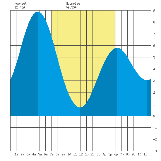 Astoria tide chart for Monday, February 23, 2026