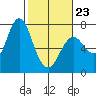 Astoria tide chart for Monday, February 23, 2026
